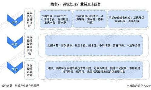 2021年中国污泥处理行业产业链全景与区域市场格局剖析 政策驱动产业升级