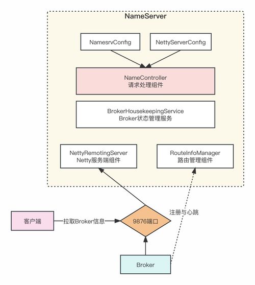 rocketmq高性能核心原理与源码架构剖析